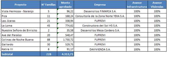 Tabla con los proyectos compra de viviendas existentes.